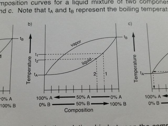 Solved Look At Figure B. Compare The 30:70 Mixture Of A:B | Chegg.com