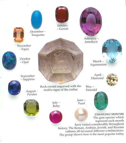 Gemstones And Months